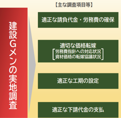 図表Ⅰ-2-1-3　2024年度の建設Ｇメンの実地調査