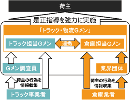 図表Ⅰ-2-1-4　トラック・物流Gメンのフロー