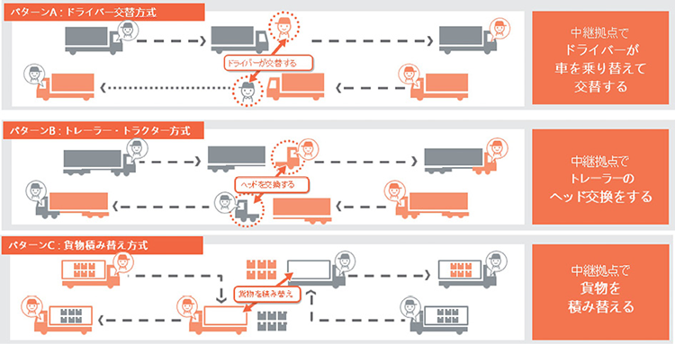 図表Ⅰ-2-1-6　中継輸送の主なパターン