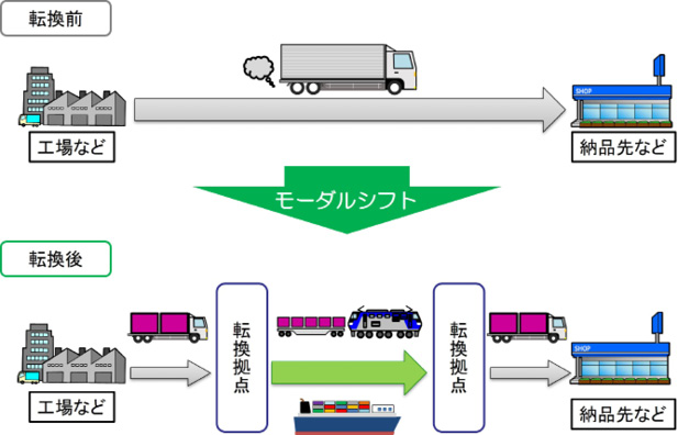 図表Ⅰ-2-1-10　モーダルシフトのイメージ図