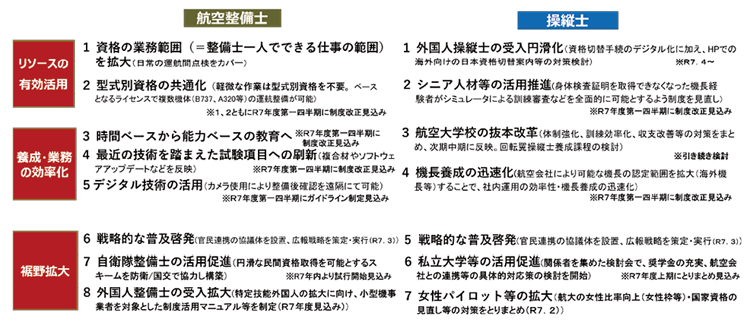 図表Ⅰ-2-1-13　航空整備士・操縦士の人材確保策について