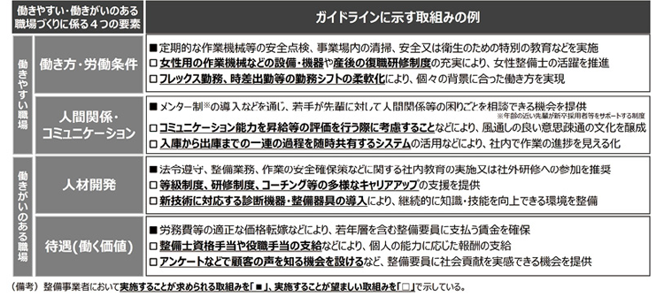図表Ⅰ-2-1-14　自動車整備士等の働きやすい・働きがいのある職場づくりに向けたガイドライン（概要）