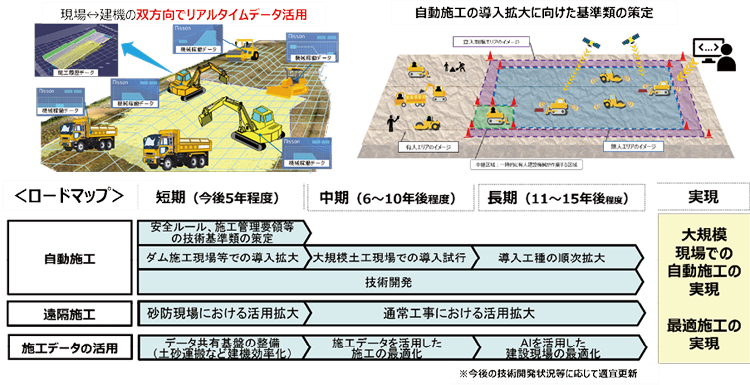 図表Ⅰ-2-1-17　施工のオートメーション化のイメージ及びロードマップ（2024.4）
