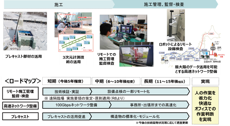 図表Ⅰ-2-1-19　施工管理のオートメーション化のイメージ及びロードマップ（2024.4）
