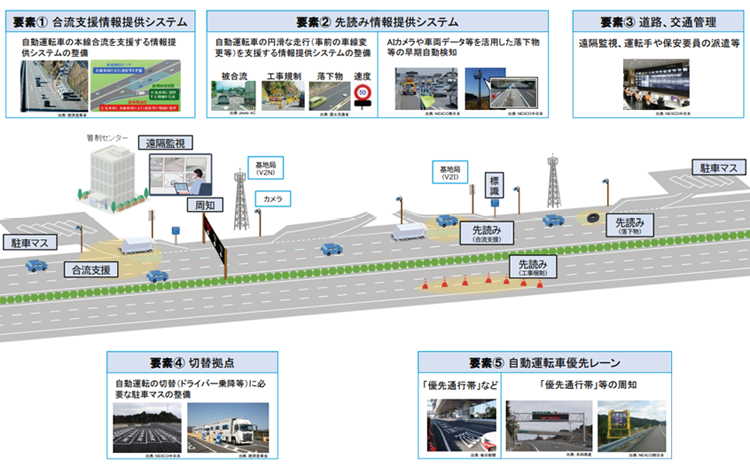 図表Ⅰ-2-1-20　高速道路の自動運転サービスに求められるインフラ支援