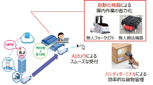 図表Ⅰ-2-1-25　物流施設における自動化・機械化