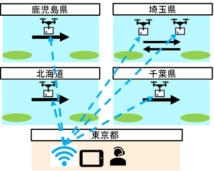 図表Ⅰ-2-1-26　多数機同時運航の実証事例