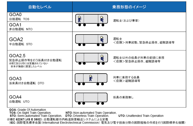 図表Ⅰ-2-1-29　鉄道の運転形態と自動化レベル