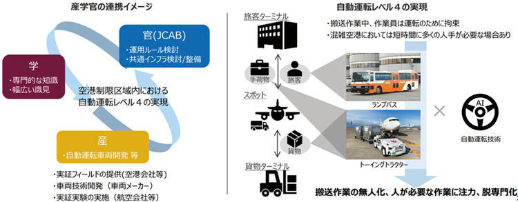 図表Ⅰ-2-1-30　グランドハンドリング業務における産学官の連携イメージ・自動運転レベル４の実現
