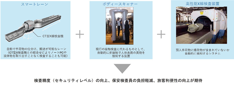 図表Ⅰ-2-1-31　高度な保安検査機器