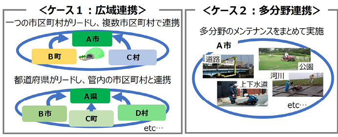 図表Ⅰ-2-1-33　地域インフラ群再生戦略マネジメント（広域・多分野の考え方）