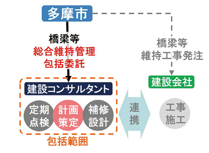 図表Ⅰ-2-1-35　包括的民間委託の例
