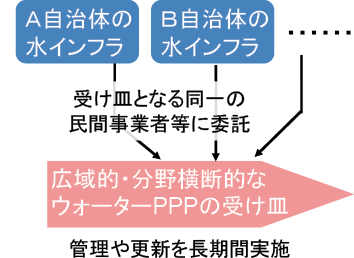 図表Ⅰ-2-1-36　広域型・分野横断型ウォーターPPP