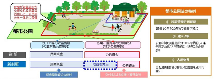 図表Ⅰ-2-1-38　Park-PFIの概要図