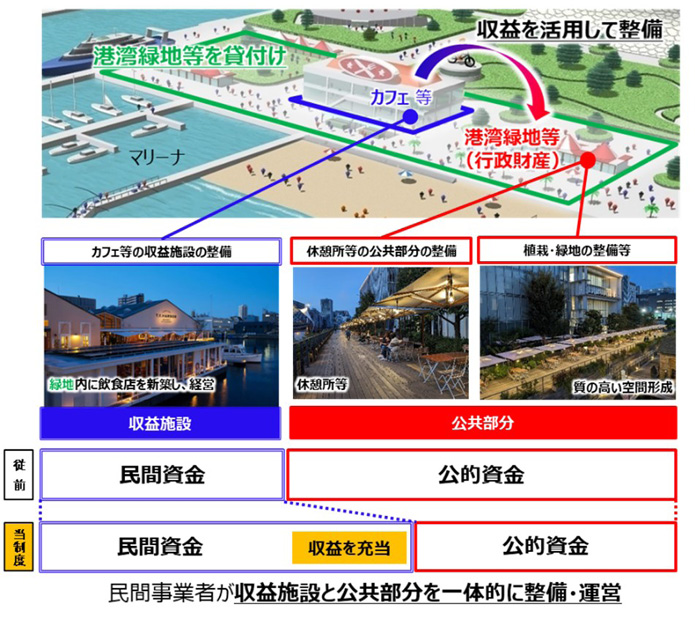 図表Ⅰ-2-1-39　みなと緑地PPPの概要図