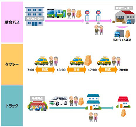 図表Ⅰ-2-1-41　貨客混載で想定されるケース