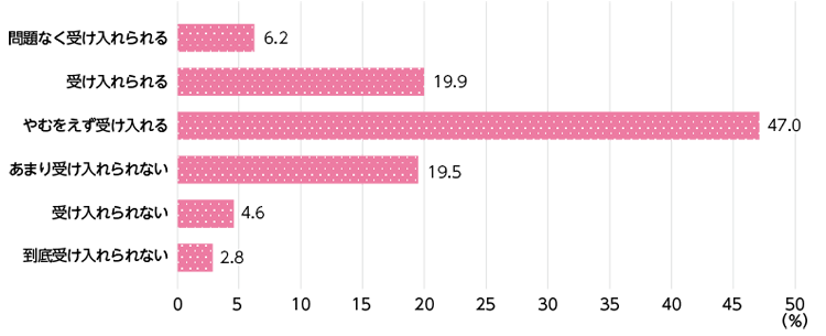 図表Ⅰ-2-1-42　配達業務に併せて貨物車両の助手席等を利用した旅客を輸送する貨客混載の実施
