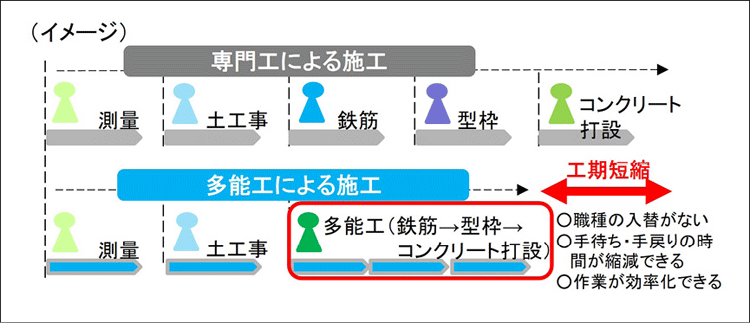 図表Ⅰ-2-1-43　建設業における多能工のイメージ