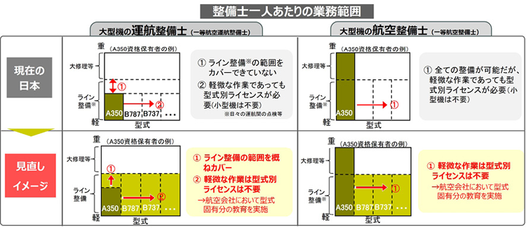図表Ⅰ-2-1-44　整備士一人当たりの業務範囲