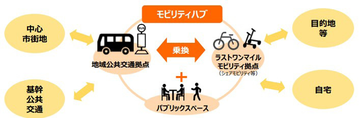図表Ⅰ-2-1-47　モビリティハブのイメージ図