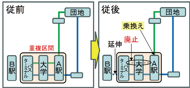 図表Ⅰ-2-1-51　重複区間を統合し省力化と路線延伸を実現した例