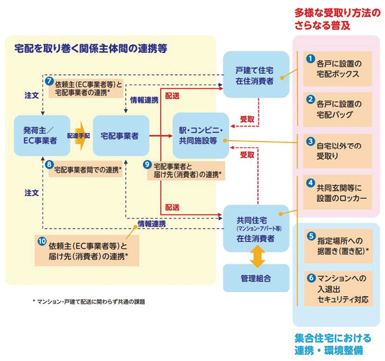 図表Ⅰ-2-1-54　持続可能な宅配の実現に向けた10の施策