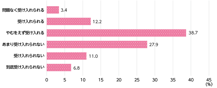 図表Ⅰ-2-1-56　受取場所へ出向く負担がかかるが、自宅以外の場所での宅配便の受取り
