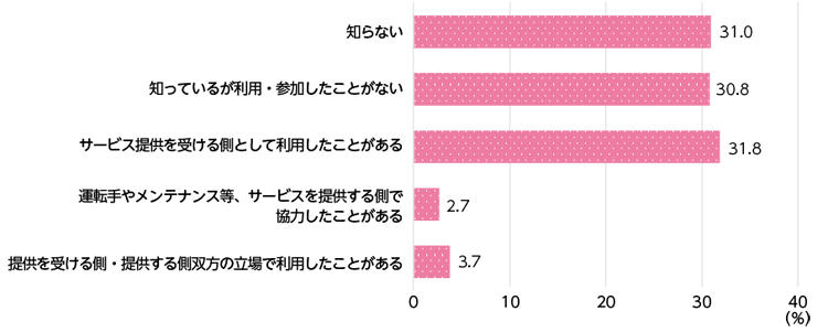 図表Ⅰ-2-1-57　置き配やコンビニ・営業所受取りといった再配達を減らす取組