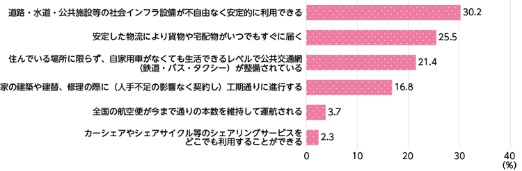 図表Ⅰ-2-2-1　将来の社会に求めるサービス