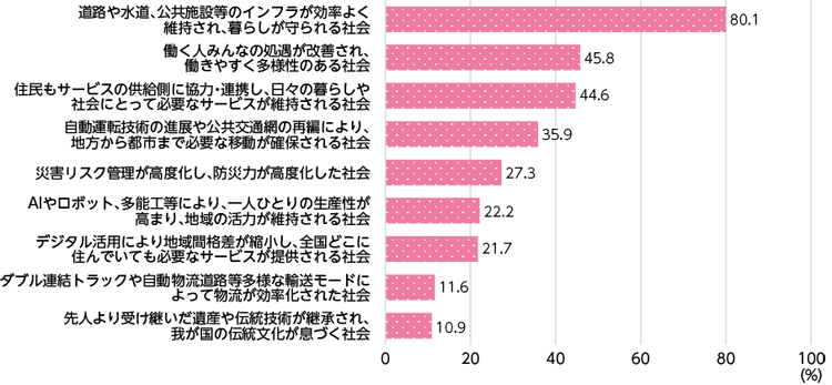 図表Ⅰ-2-2-2　国土交通行政に期待する社会