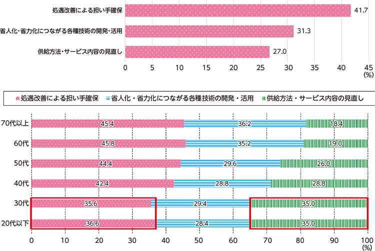 図表Ⅰ-2-2-3　サービス低下を解消・緩和するための企業・地方公共団体が行うべき対策
