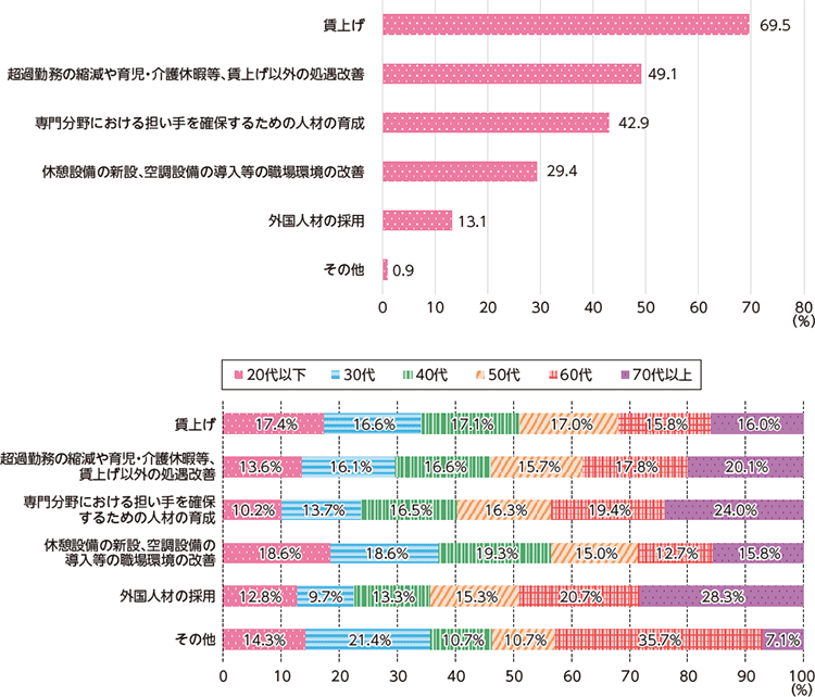 図表Ⅰ-2-2-4　処遇改善による担い手確保の対策