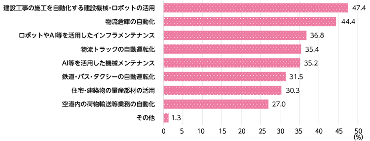 図表Ⅰ-2-2-5　担い手不足への対応ため積極的に活用すべき技術