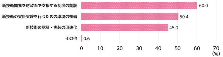 図表Ⅰ-2-2-6　省人化・省力化技術の開発・活用に向けた行政への期待