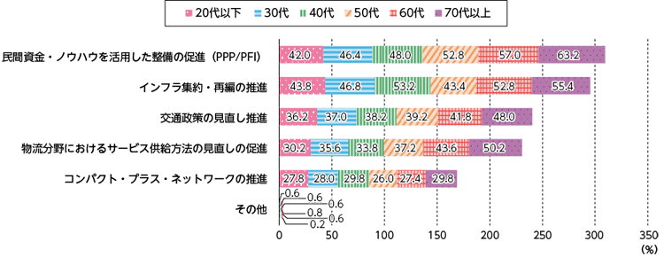 図表Ⅰ-2-2-8　サービスの見直しにおいて、行政に期待する役割（年代別）