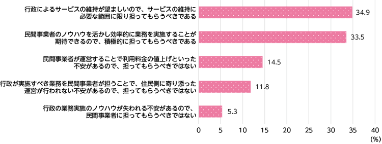 図表Ⅰ-2-2-9　官民連携の取組についての意見