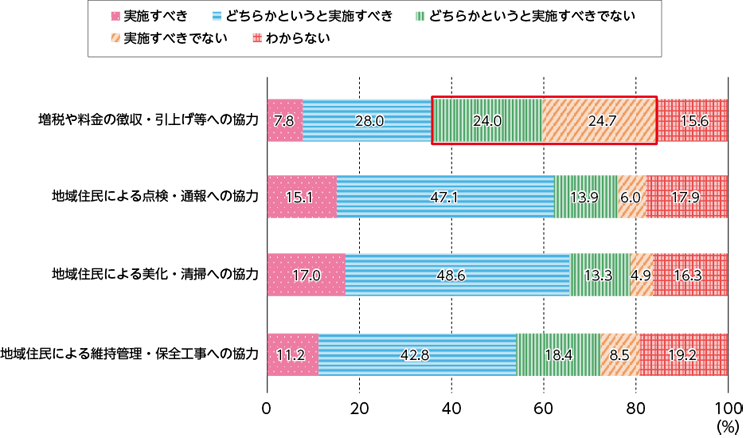 図表Ⅰ-2-2-10　インフラメンテナンスの需要者側の協力についての意見