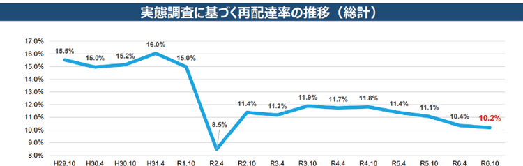 拡大するEC市場と再配達状況