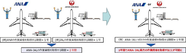 系列ごとに異なる資格の見直し例