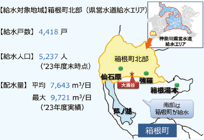 箱根地区水道事業の概要