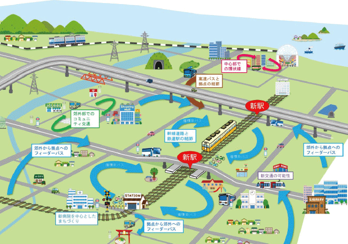 公共交通ネットワーク再構築のイメージ