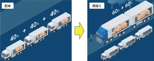 配車・積替えのイメージ