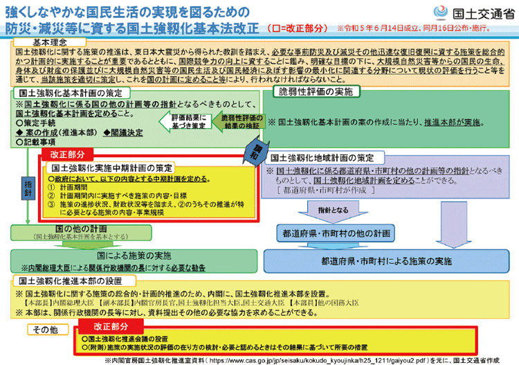 図表Ⅱ-1-5-2　強くしなやかな国民生活の実現を図るための防災・減災等に資する国土強靱化基本法　改正