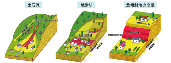 図表Ⅱ-6-2-2　土砂災害警戒区域等のイメージ図