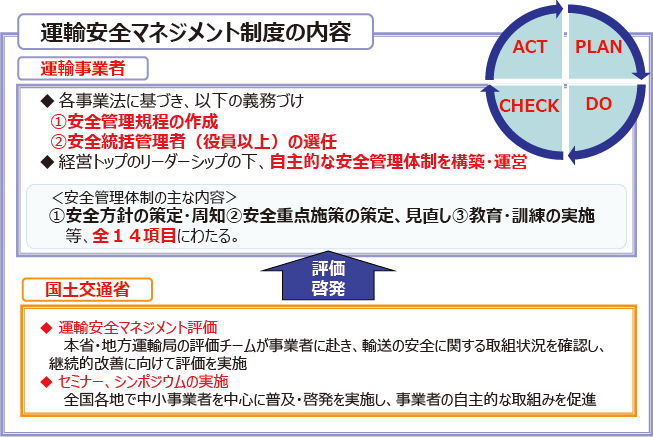 図表Ⅱ-6-4-1　運輸安全マネジメント制度の概要