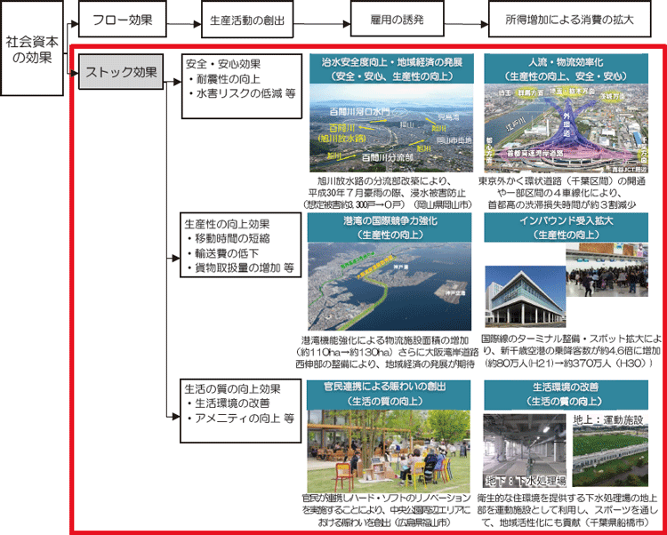 ストック効果を重視した社会資本整備の戦略的かつ計画的な推進