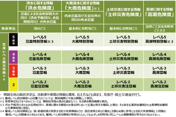 検討会により示された警戒レベル相当情報の体系整理と名称案