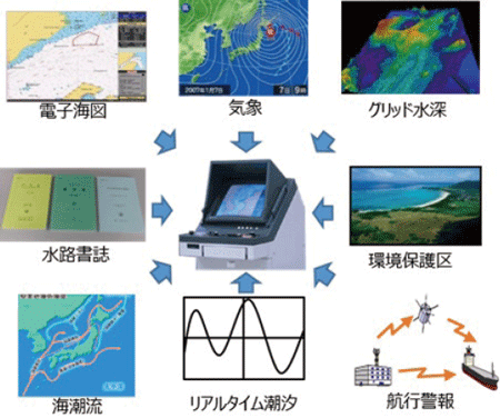 次世代航海情報の利活用に向けて