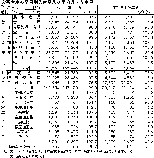 cƑqɂ̕iڕʓɗʋyѕό݌ɗ