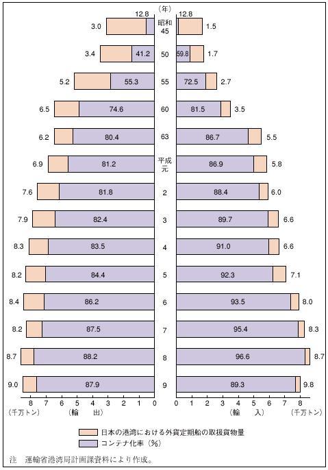 �P�|�P�|�P�T�}�@�A���@�֕ʗA���󋵁i�R���e�i�����̐��ځj